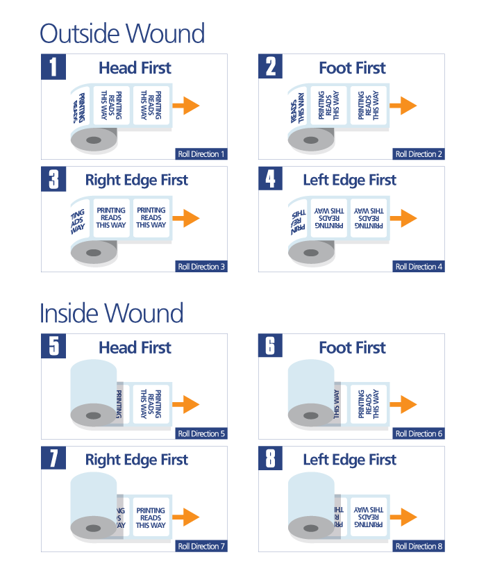 Label Unwind Chart